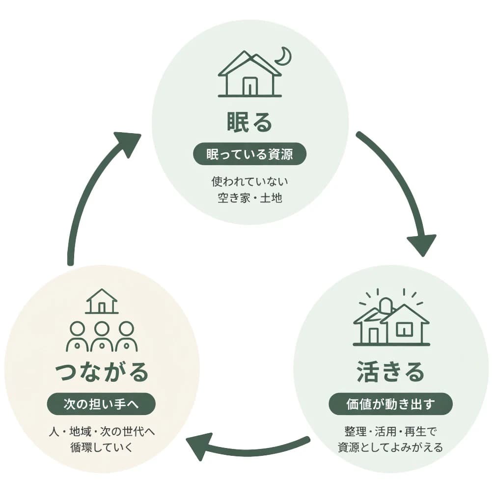 地域の可能性